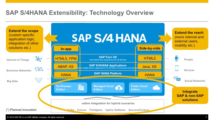 Advantages of Our SAP S4HANA Training